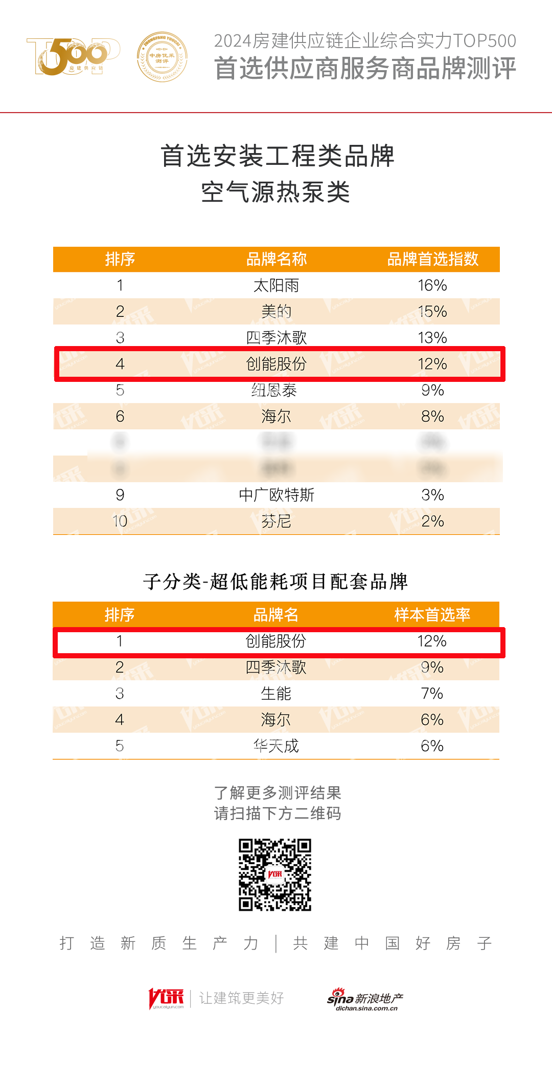 超低能耗項(xiàng)目配套品牌第一！2024房地產(chǎn)TOP500測(cè)評(píng)成果發(fā)布，創(chuàng)能股份榮獲三大獎(jiǎng)項(xiàng)！